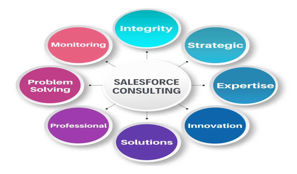 Salesforce Consultation